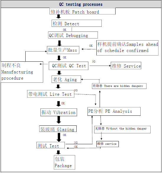 QC Testing Processes